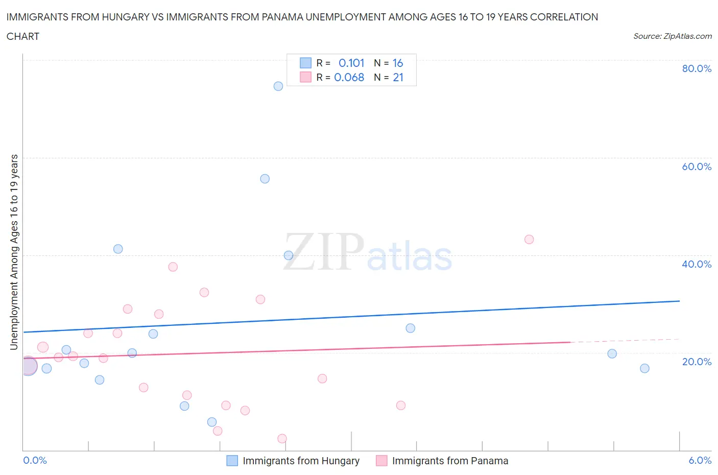 Immigrants from Hungary vs Immigrants from Panama Unemployment Among Ages 16 to 19 years