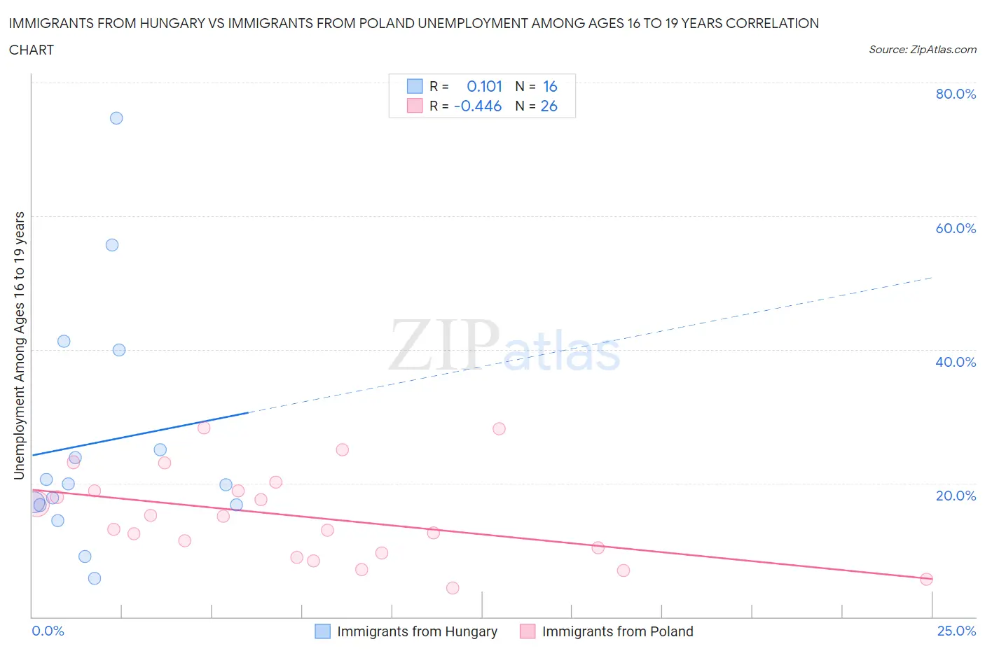 Immigrants from Hungary vs Immigrants from Poland Unemployment Among Ages 16 to 19 years