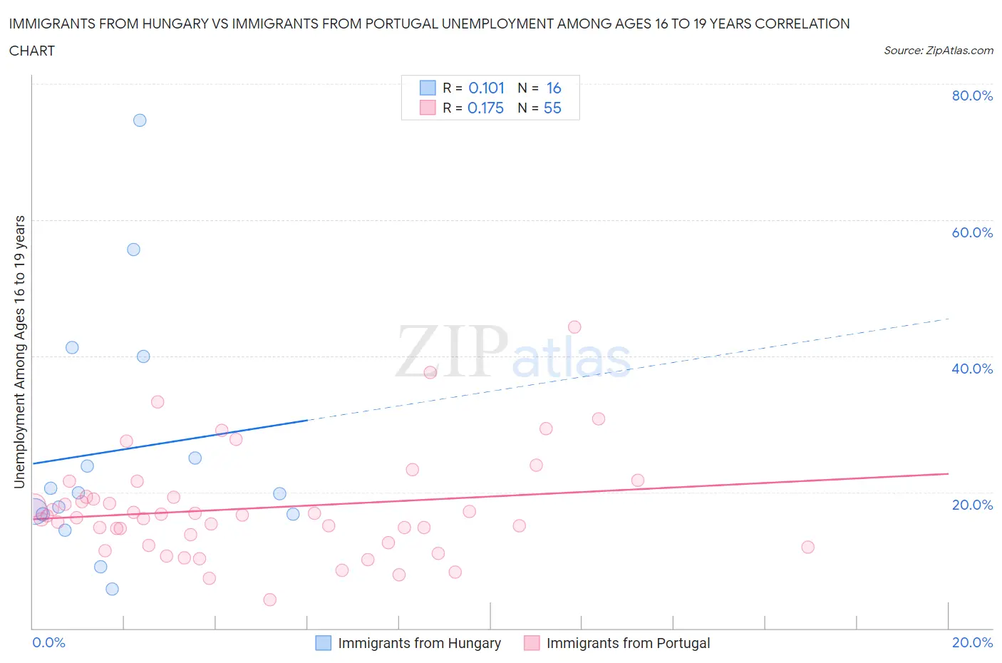 Immigrants from Hungary vs Immigrants from Portugal Unemployment Among Ages 16 to 19 years