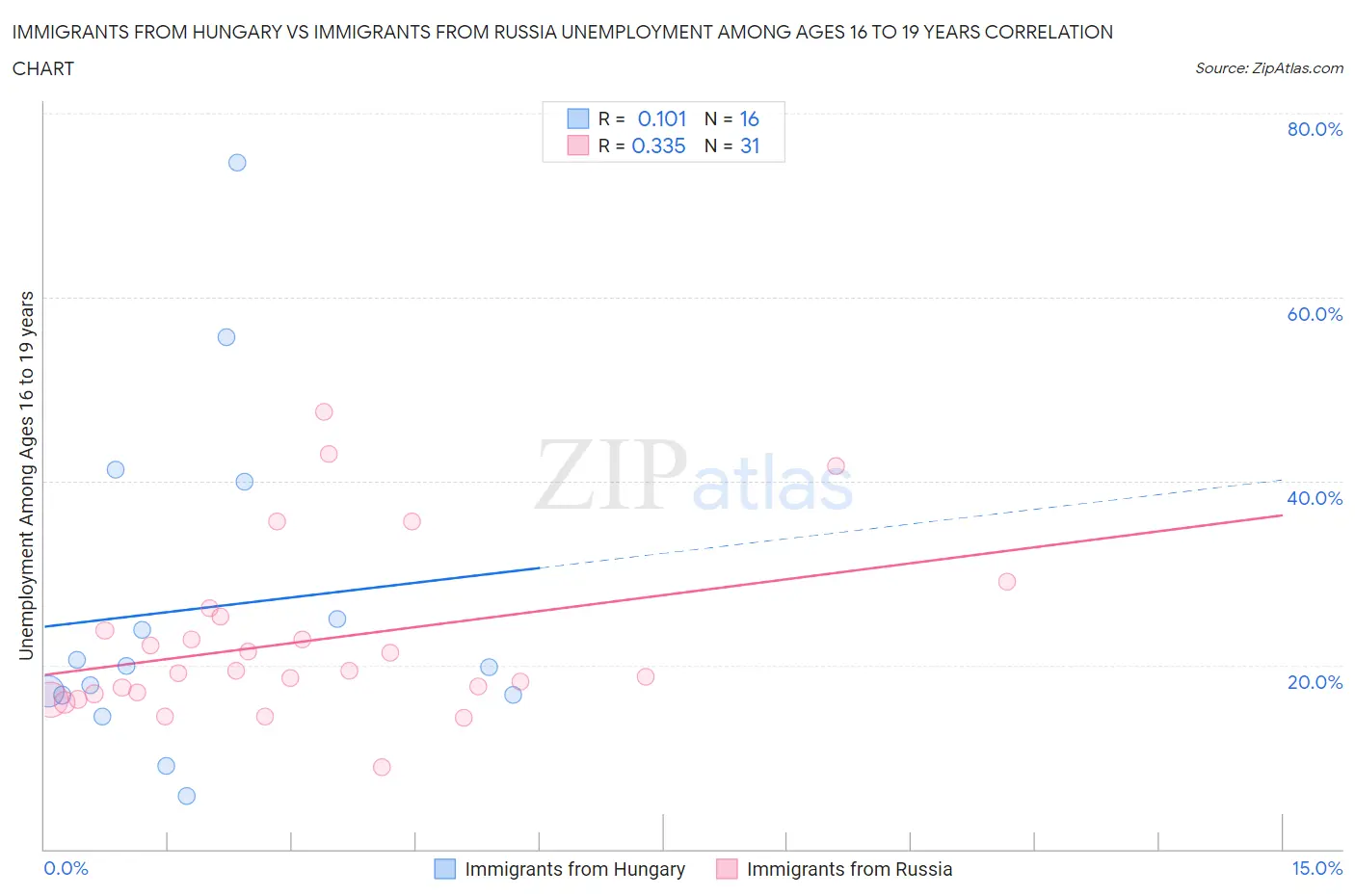 Immigrants from Hungary vs Immigrants from Russia Unemployment Among Ages 16 to 19 years