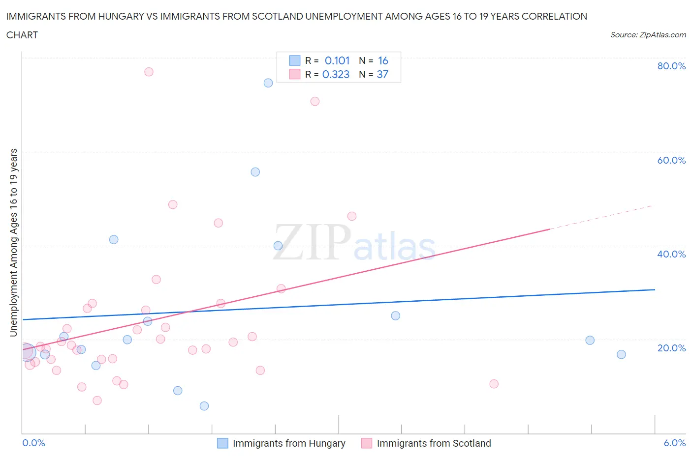 Immigrants from Hungary vs Immigrants from Scotland Unemployment Among Ages 16 to 19 years