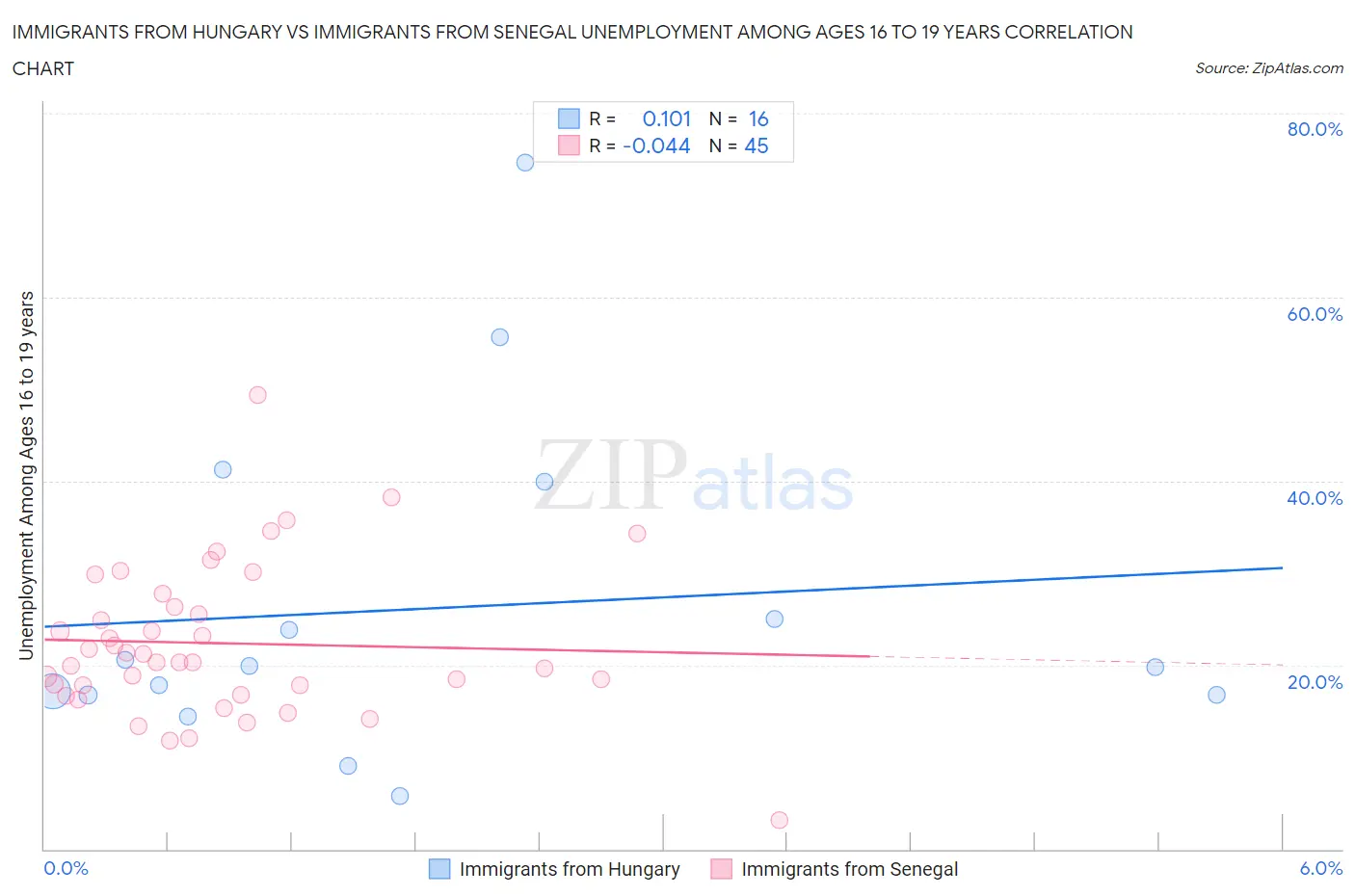 Immigrants from Hungary vs Immigrants from Senegal Unemployment Among Ages 16 to 19 years