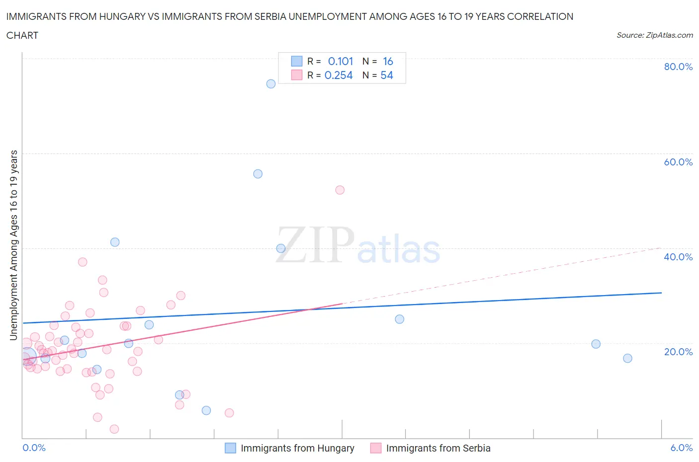 Immigrants from Hungary vs Immigrants from Serbia Unemployment Among Ages 16 to 19 years