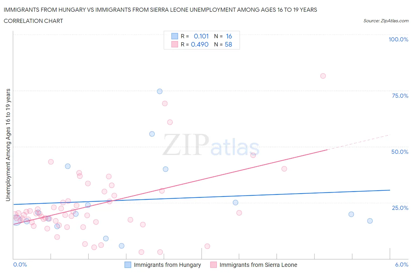 Immigrants from Hungary vs Immigrants from Sierra Leone Unemployment Among Ages 16 to 19 years