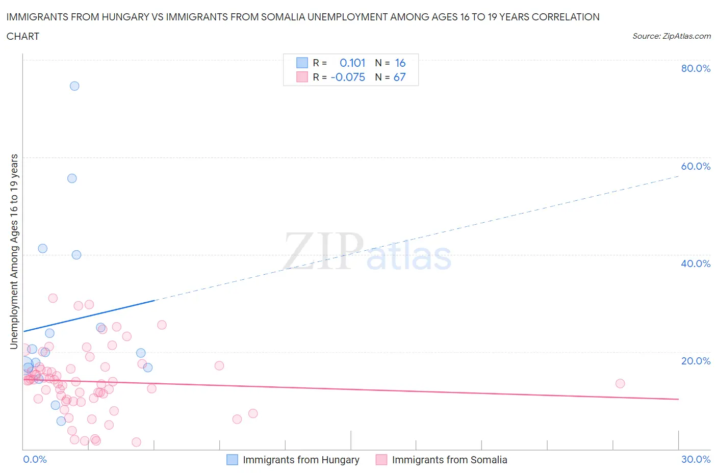 Immigrants from Hungary vs Immigrants from Somalia Unemployment Among Ages 16 to 19 years