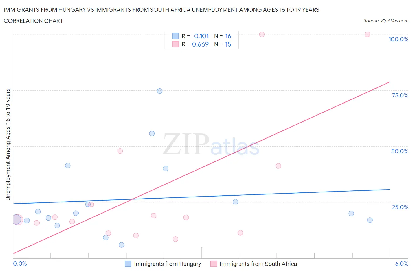 Immigrants from Hungary vs Immigrants from South Africa Unemployment Among Ages 16 to 19 years