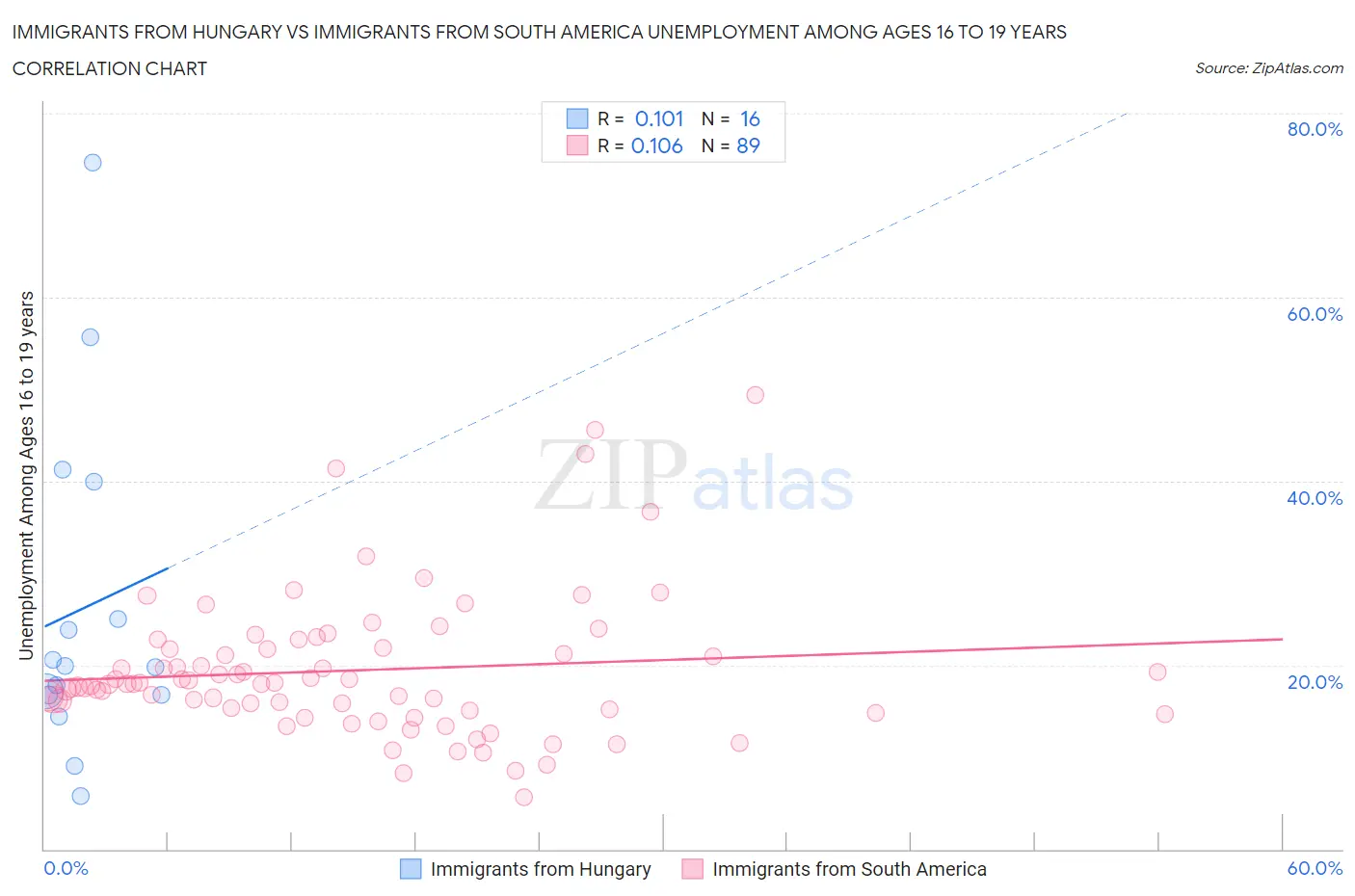 Immigrants from Hungary vs Immigrants from South America Unemployment Among Ages 16 to 19 years