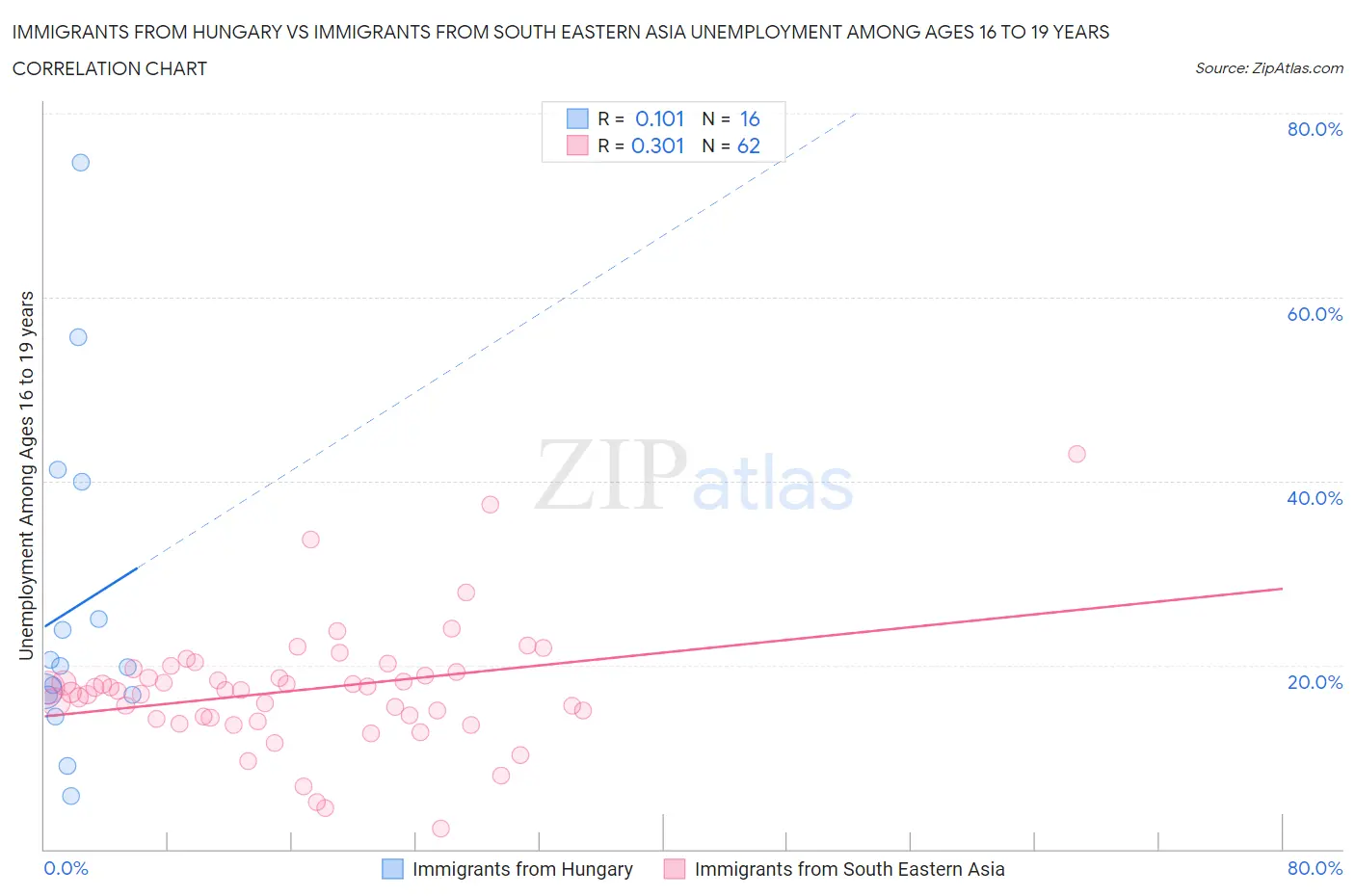 Immigrants from Hungary vs Immigrants from South Eastern Asia Unemployment Among Ages 16 to 19 years
