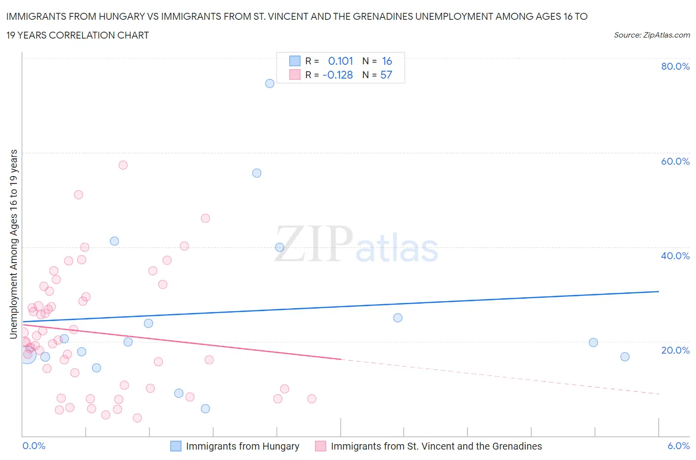 Immigrants from Hungary vs Immigrants from St. Vincent and the Grenadines Unemployment Among Ages 16 to 19 years