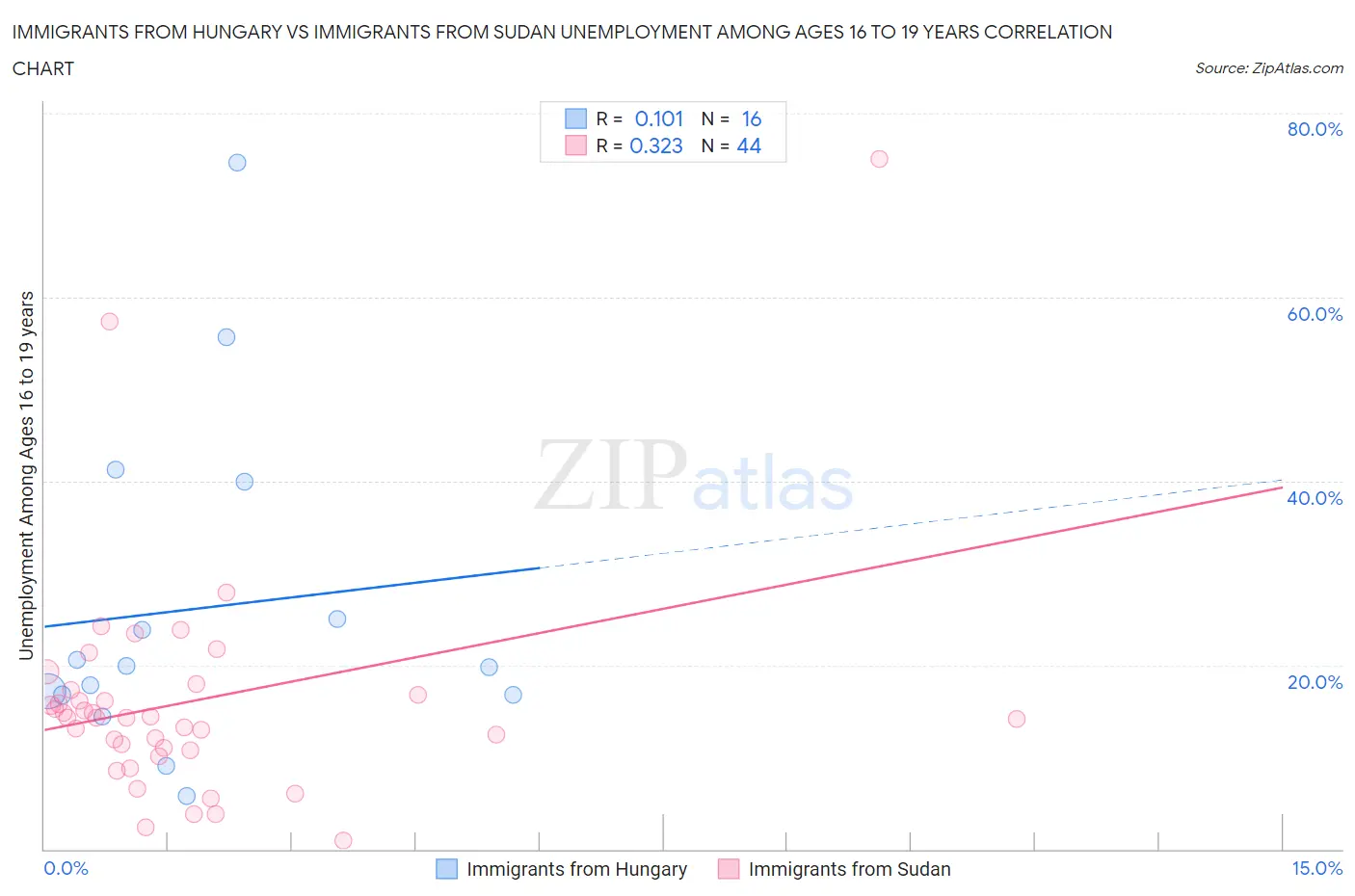 Immigrants from Hungary vs Immigrants from Sudan Unemployment Among Ages 16 to 19 years