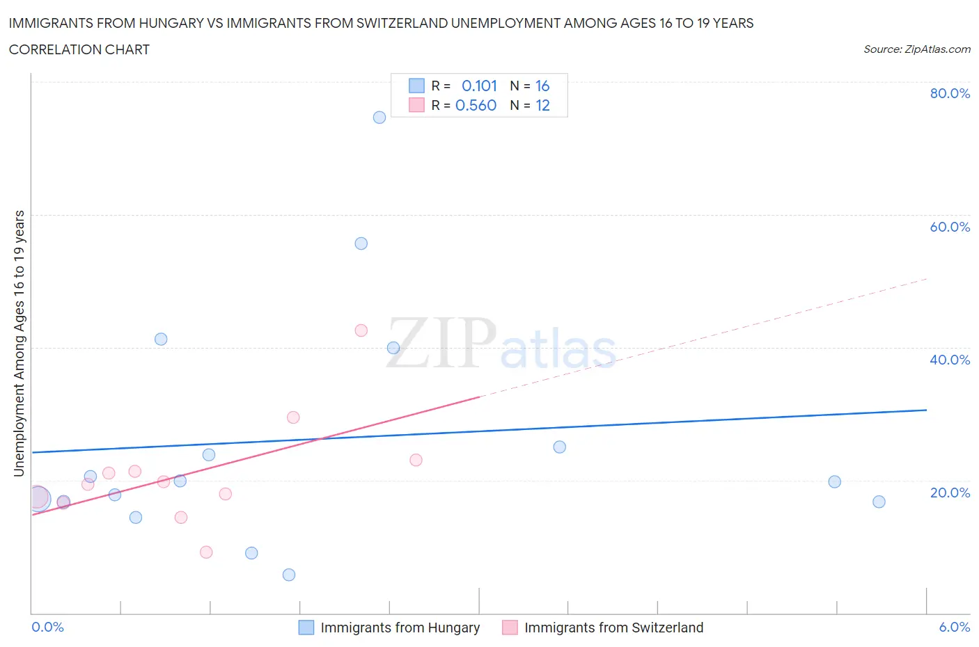 Immigrants from Hungary vs Immigrants from Switzerland Unemployment Among Ages 16 to 19 years