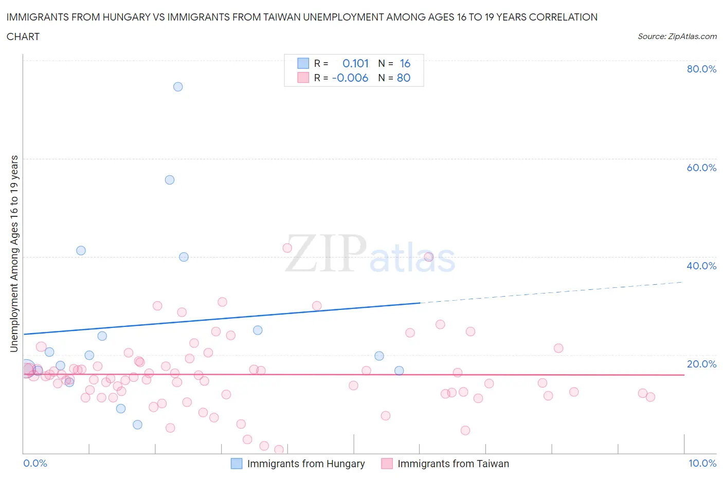 Immigrants from Hungary vs Immigrants from Taiwan Unemployment Among Ages 16 to 19 years