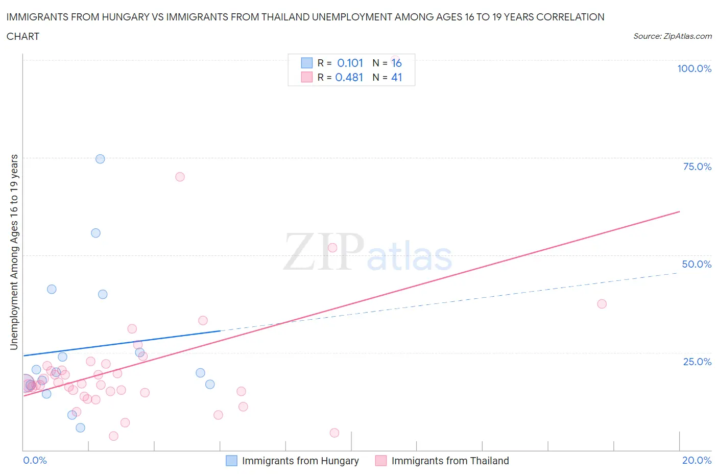 Immigrants from Hungary vs Immigrants from Thailand Unemployment Among Ages 16 to 19 years