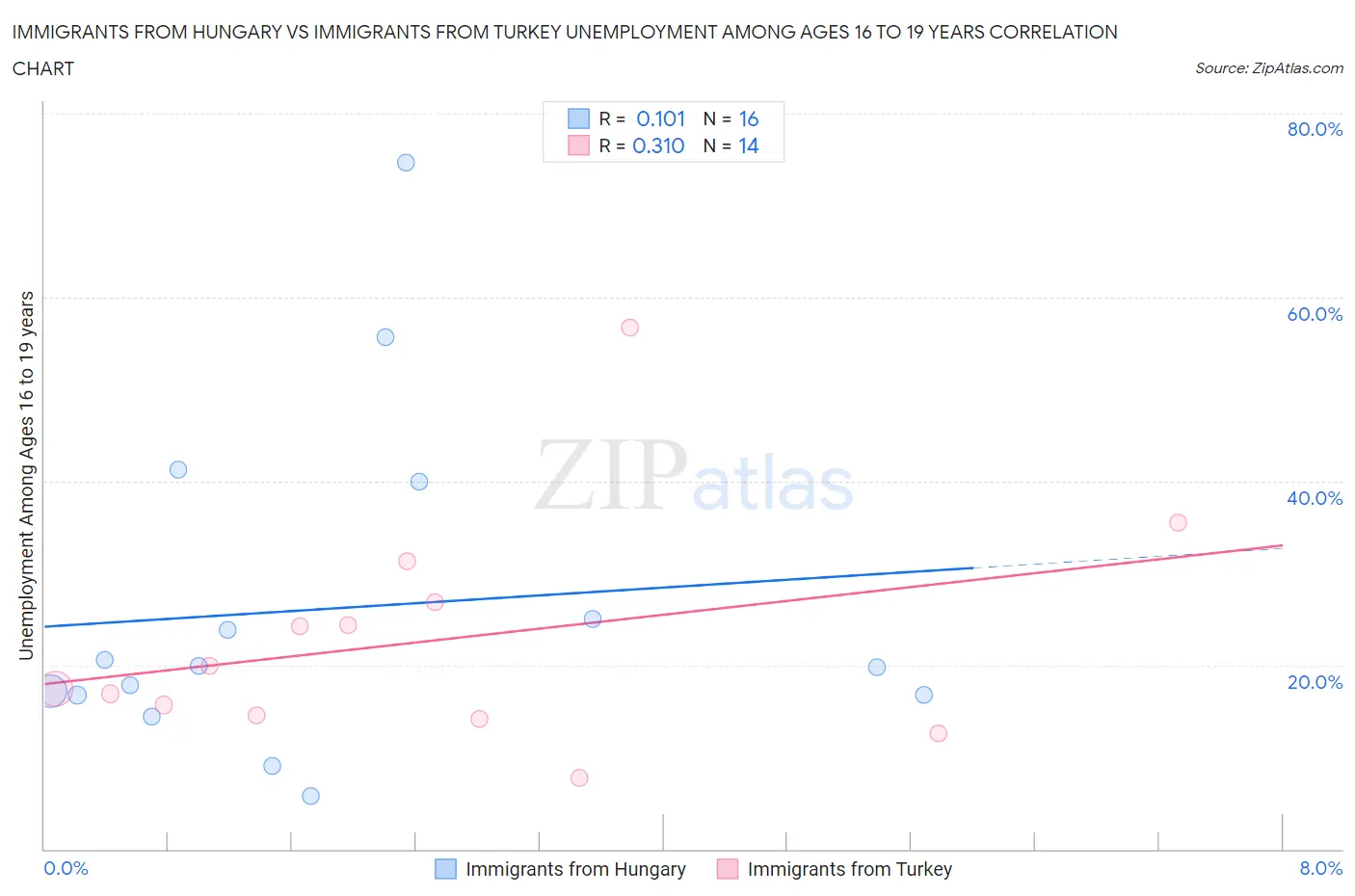 Immigrants from Hungary vs Immigrants from Turkey Unemployment Among Ages 16 to 19 years