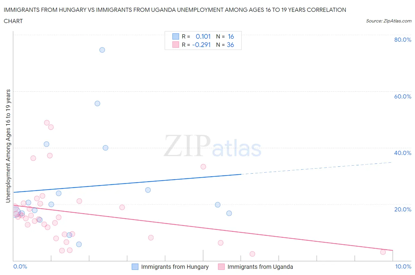 Immigrants from Hungary vs Immigrants from Uganda Unemployment Among Ages 16 to 19 years