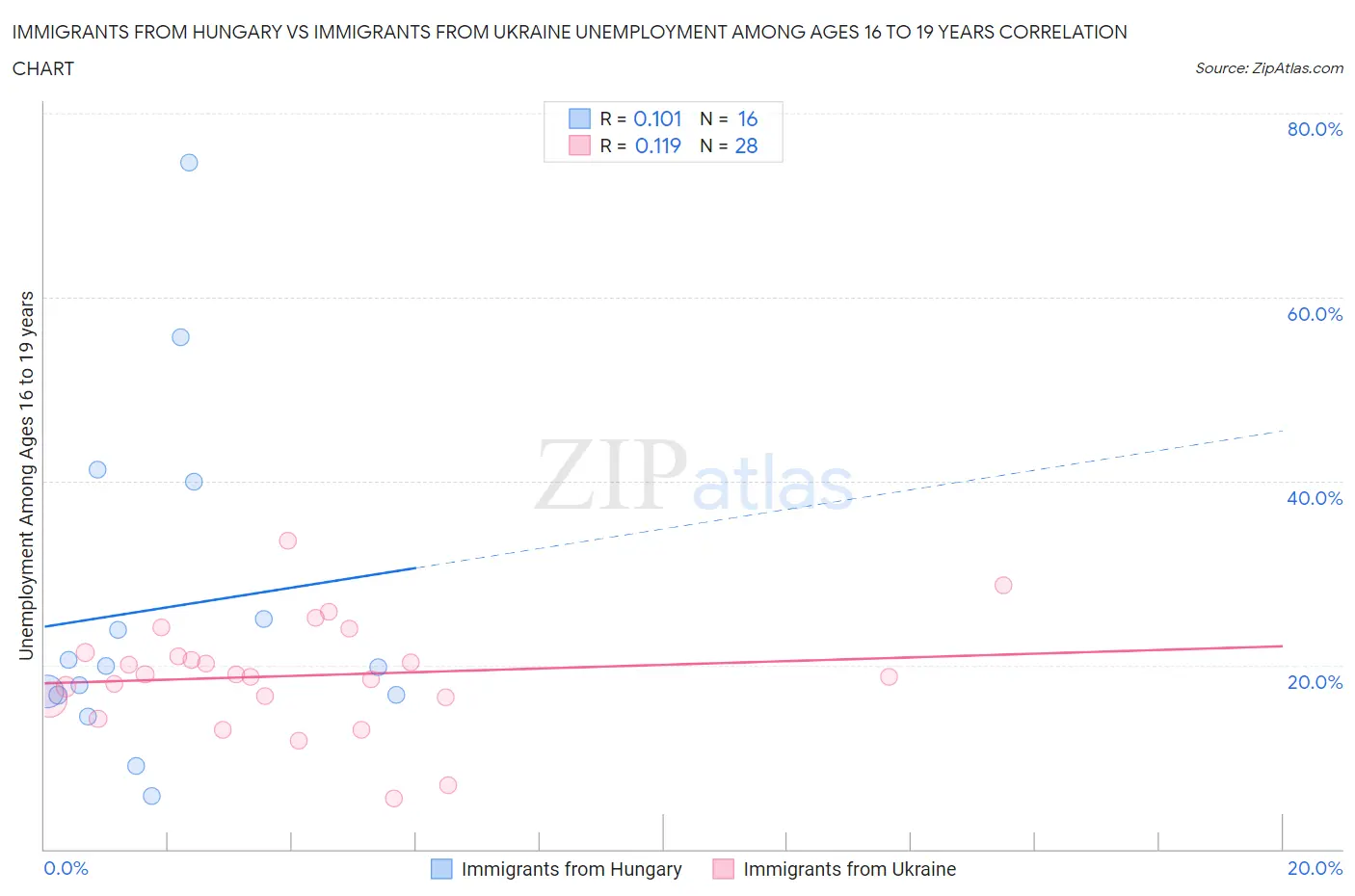 Immigrants from Hungary vs Immigrants from Ukraine Unemployment Among Ages 16 to 19 years
