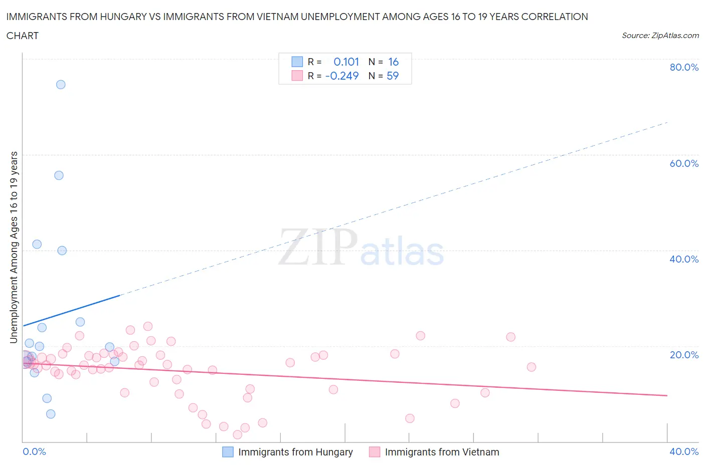 Immigrants from Hungary vs Immigrants from Vietnam Unemployment Among Ages 16 to 19 years