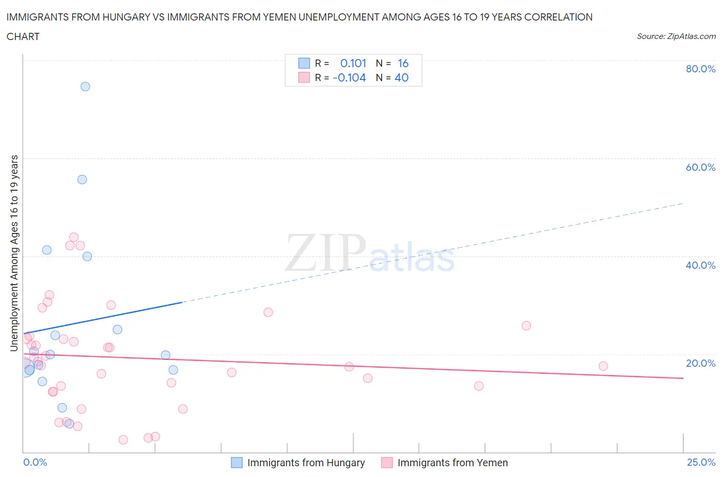 Immigrants from Hungary vs Immigrants from Yemen Unemployment Among Ages 16 to 19 years