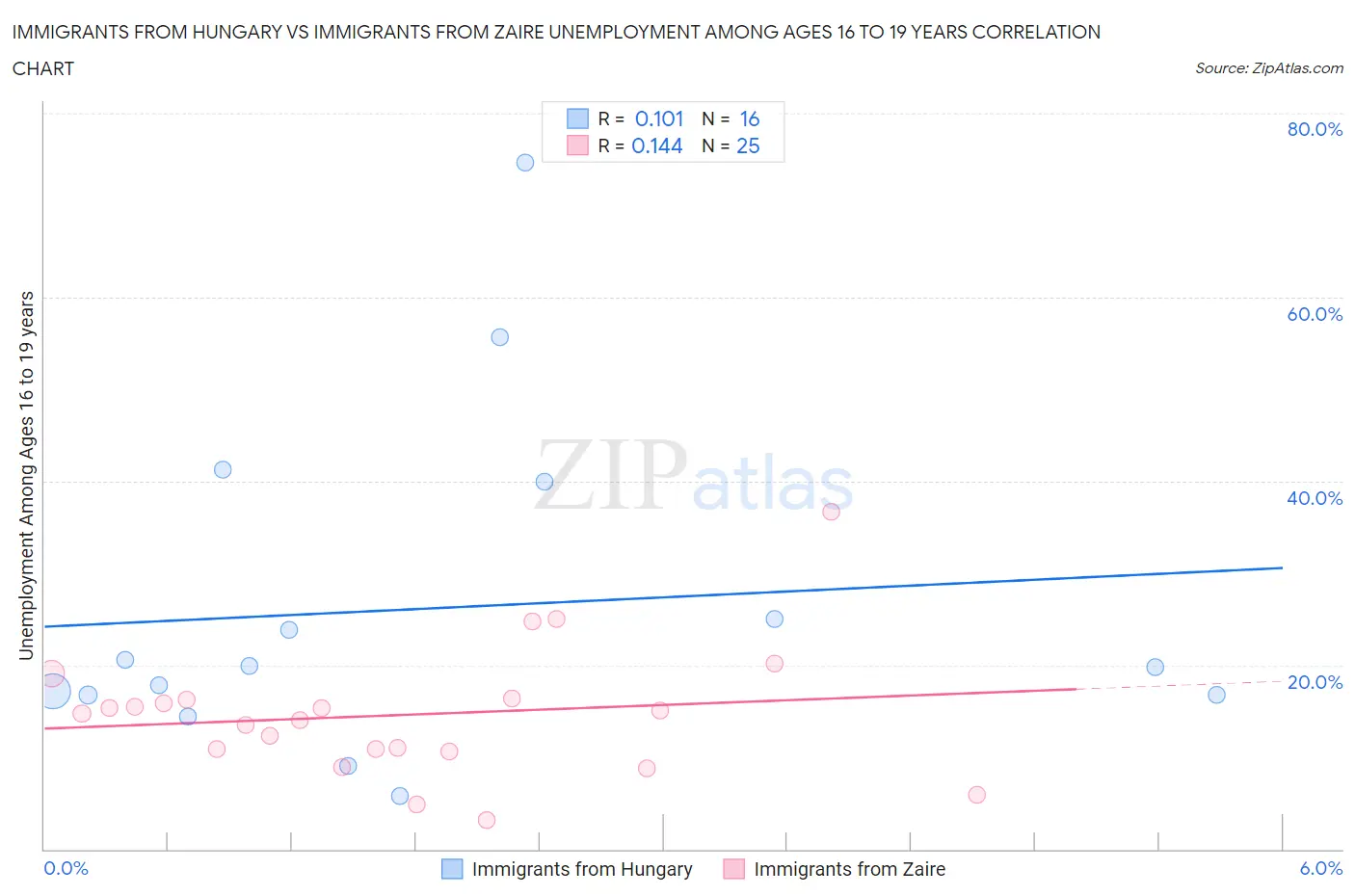 Immigrants from Hungary vs Immigrants from Zaire Unemployment Among Ages 16 to 19 years