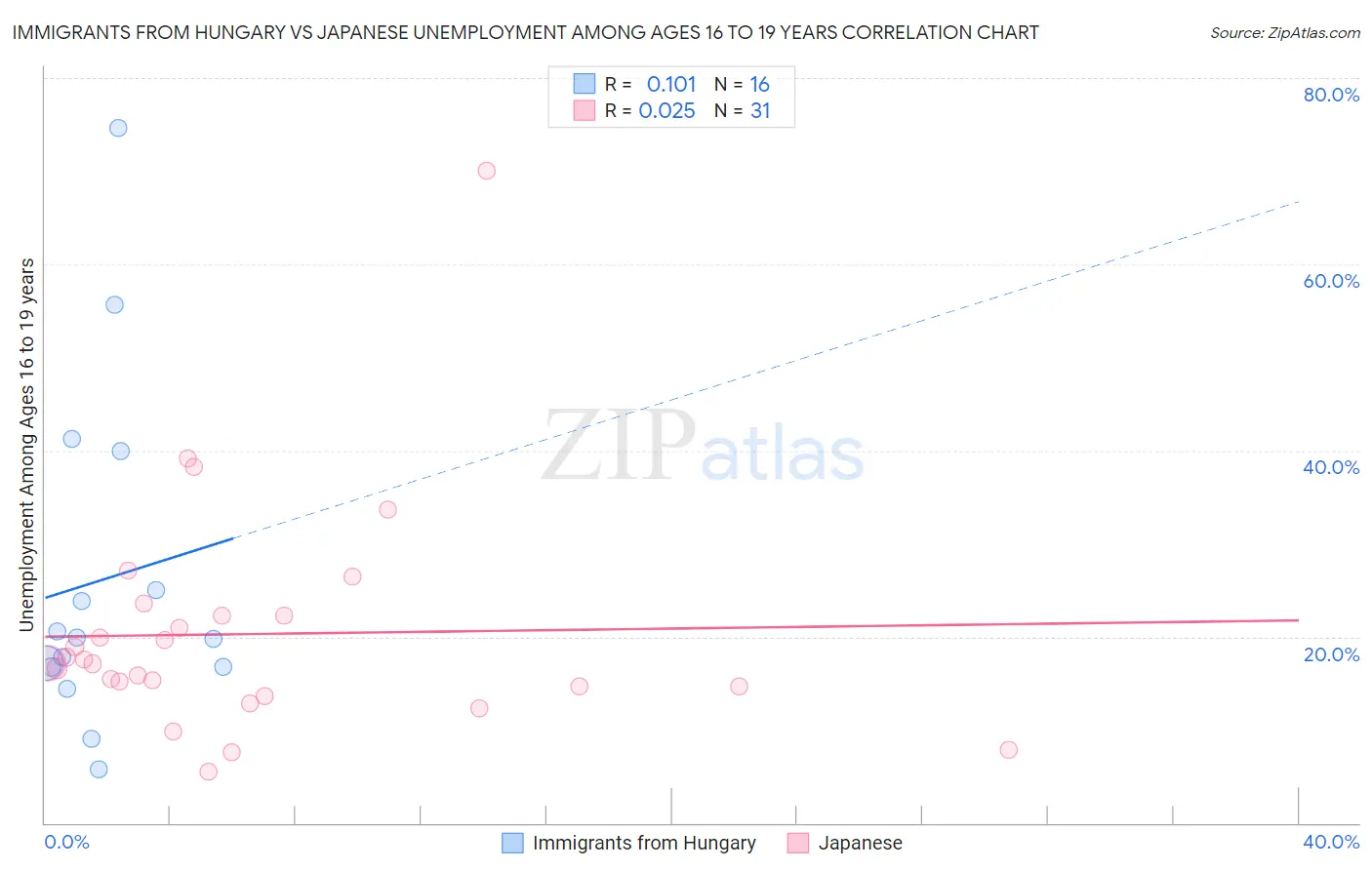 Immigrants from Hungary vs Japanese Unemployment Among Ages 16 to 19 years
