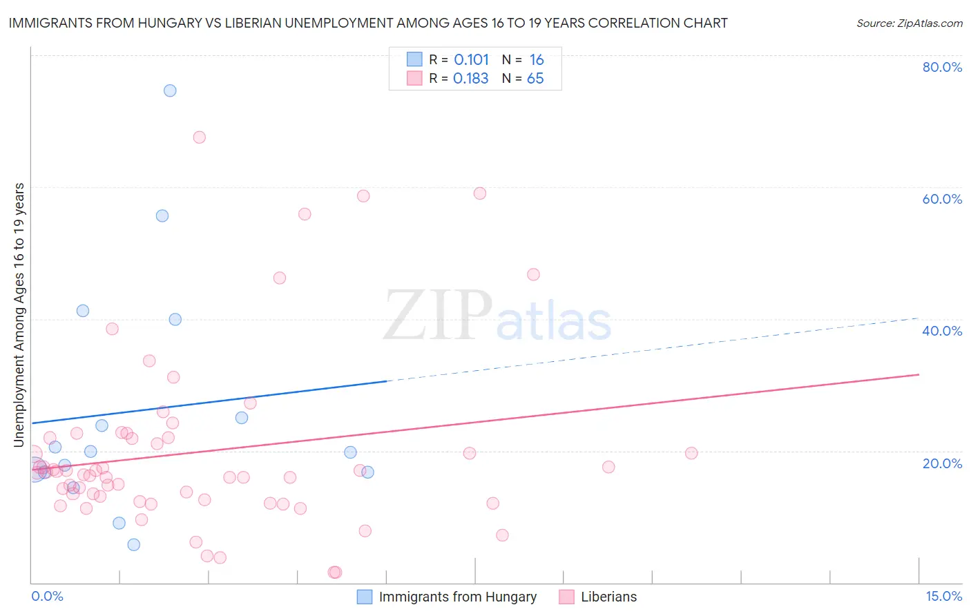 Immigrants from Hungary vs Liberian Unemployment Among Ages 16 to 19 years