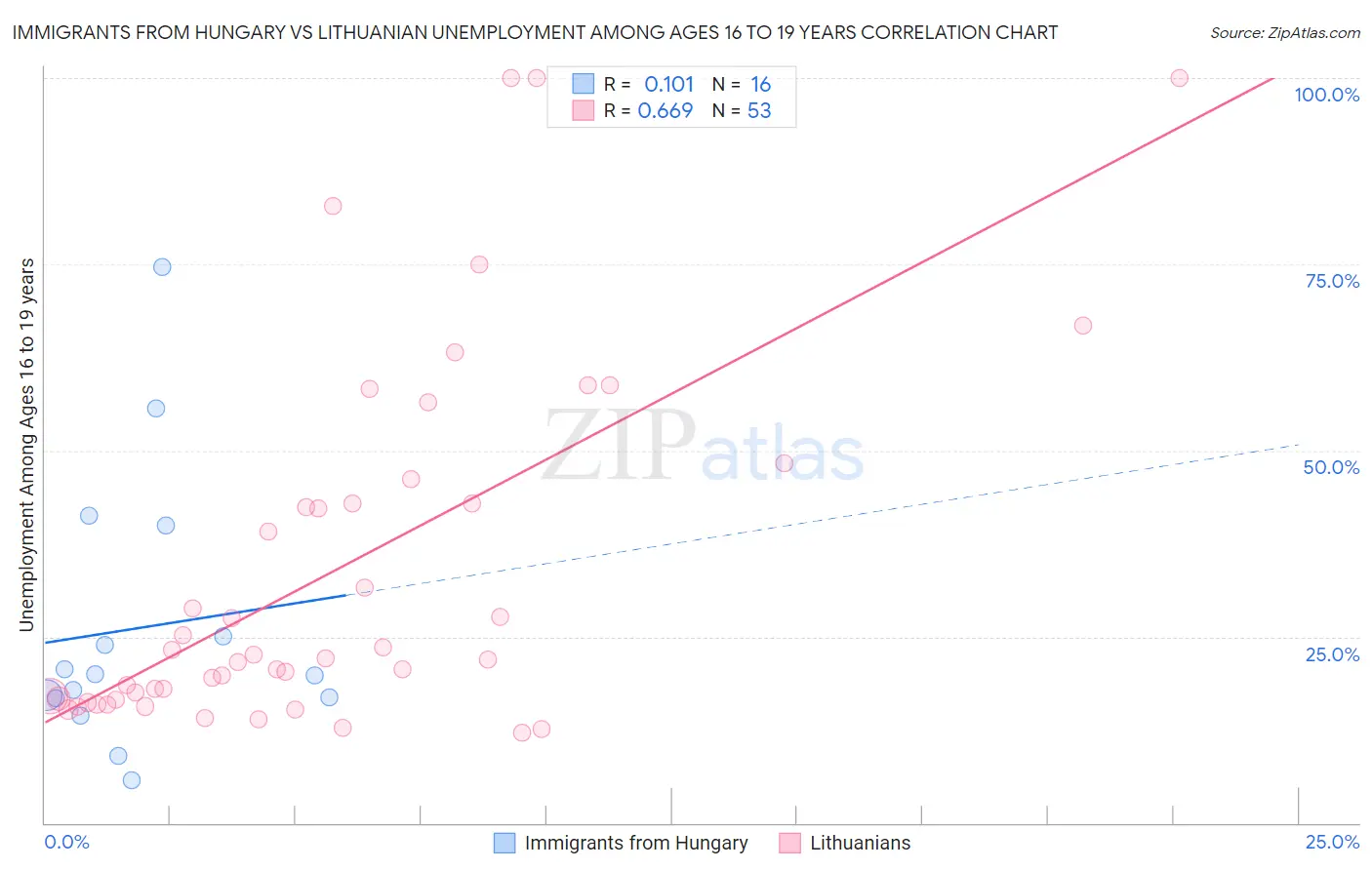 Immigrants from Hungary vs Lithuanian Unemployment Among Ages 16 to 19 years