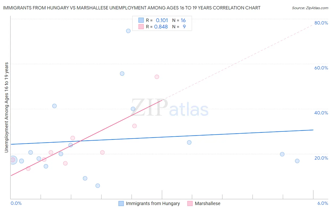 Immigrants from Hungary vs Marshallese Unemployment Among Ages 16 to 19 years