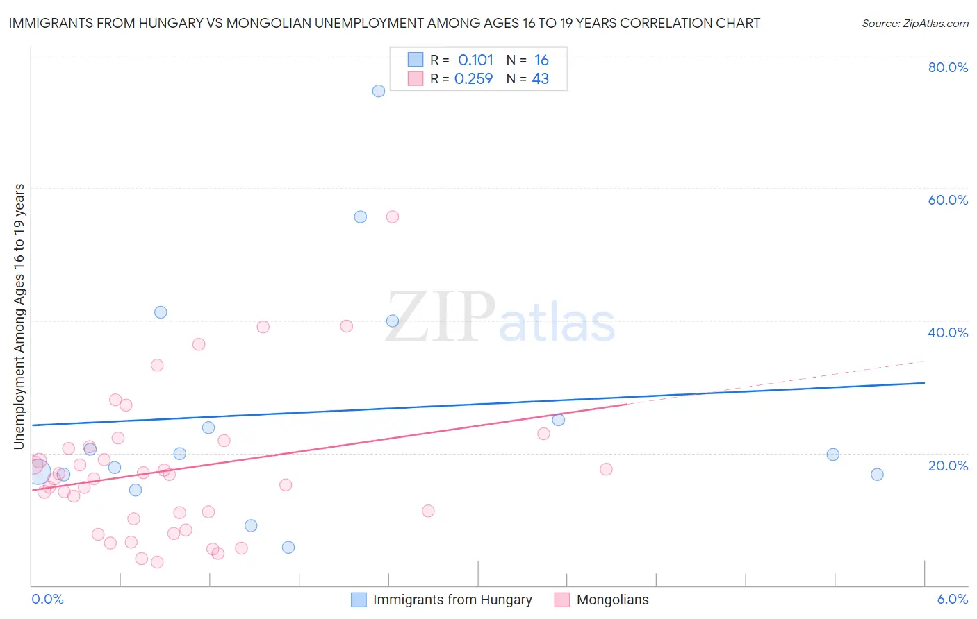Immigrants from Hungary vs Mongolian Unemployment Among Ages 16 to 19 years