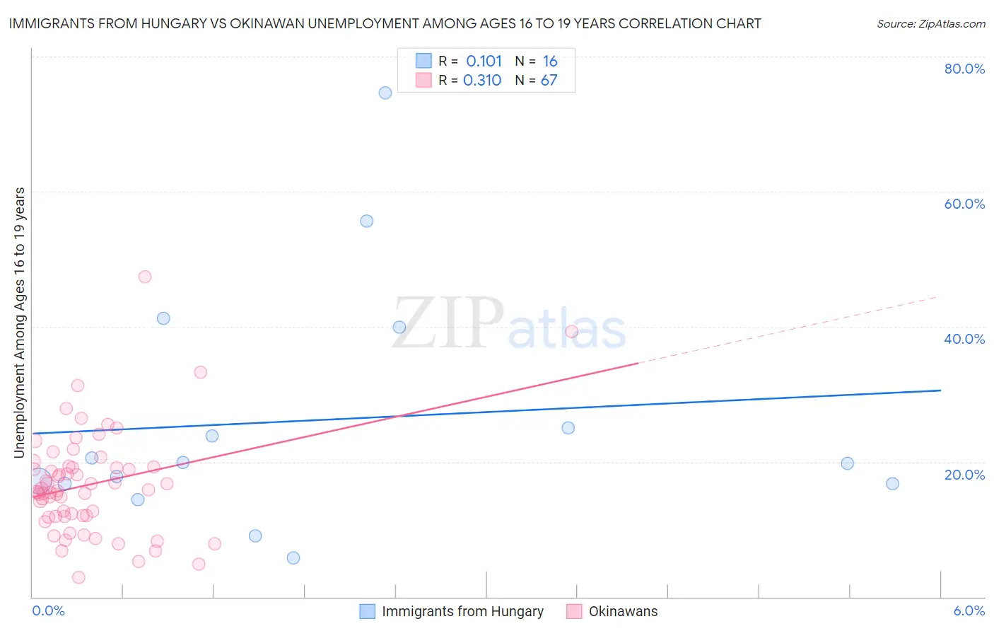 Immigrants from Hungary vs Okinawan Unemployment Among Ages 16 to 19 years