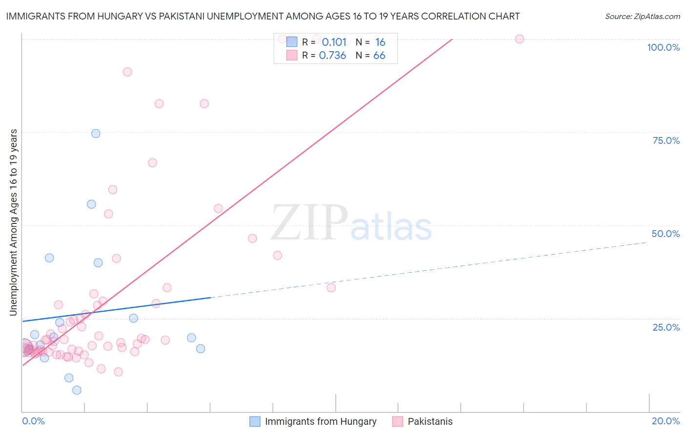 Immigrants from Hungary vs Pakistani Unemployment Among Ages 16 to 19 years