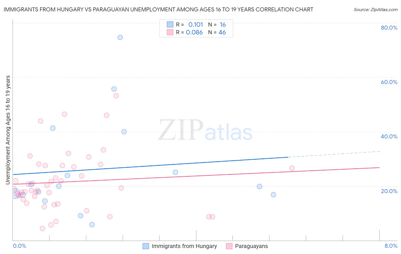 Immigrants from Hungary vs Paraguayan Unemployment Among Ages 16 to 19 years