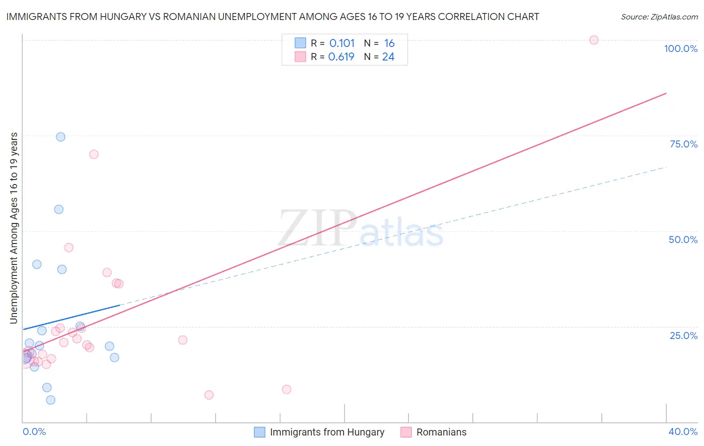 Immigrants from Hungary vs Romanian Unemployment Among Ages 16 to 19 years