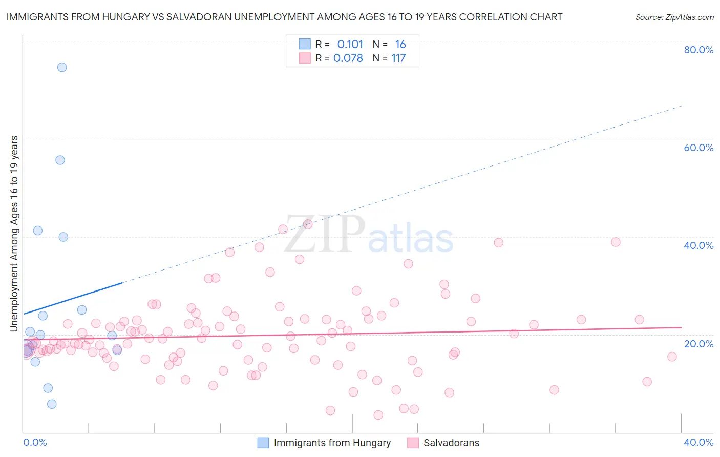 Immigrants from Hungary vs Salvadoran Unemployment Among Ages 16 to 19 years