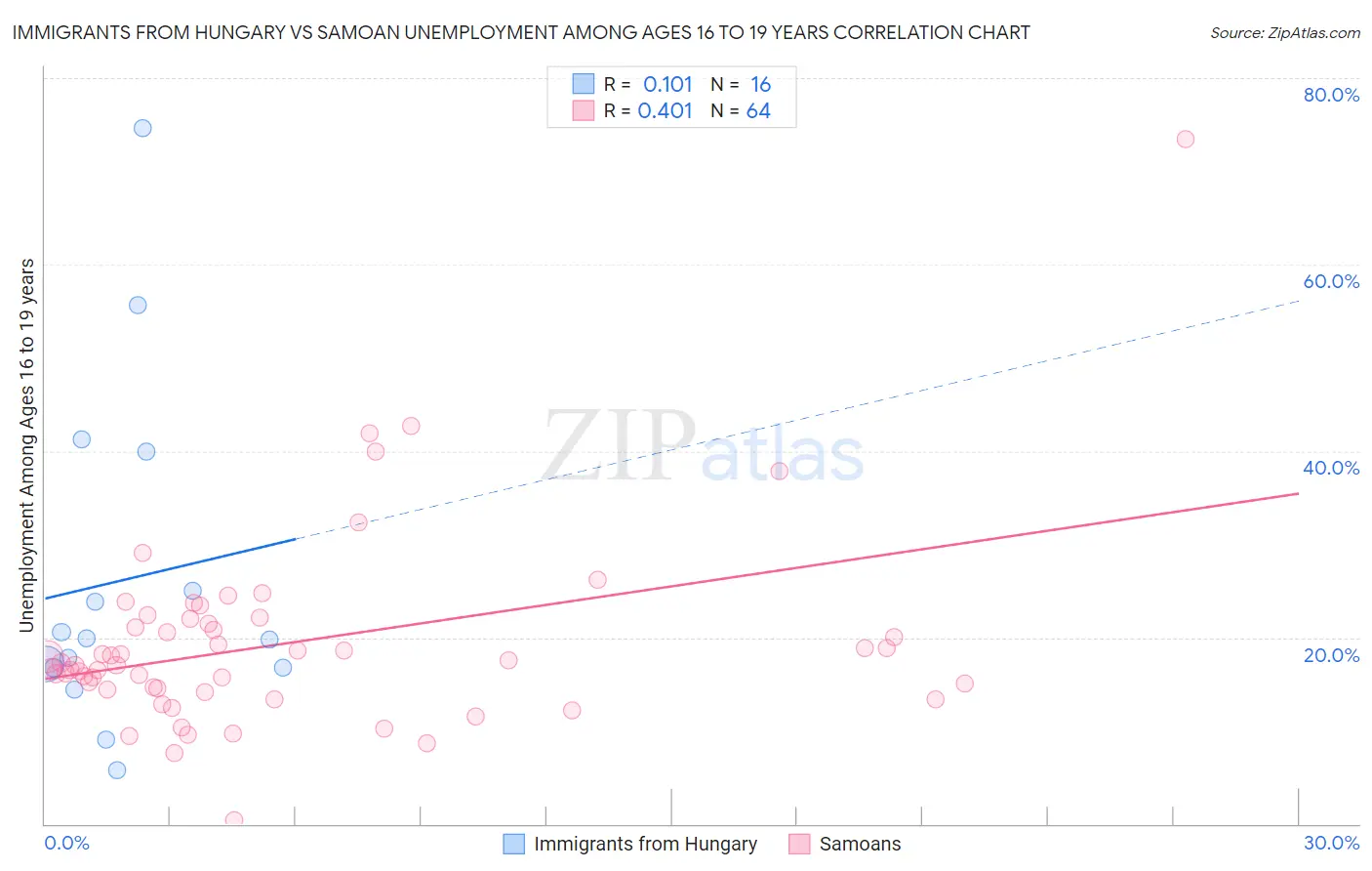 Immigrants from Hungary vs Samoan Unemployment Among Ages 16 to 19 years