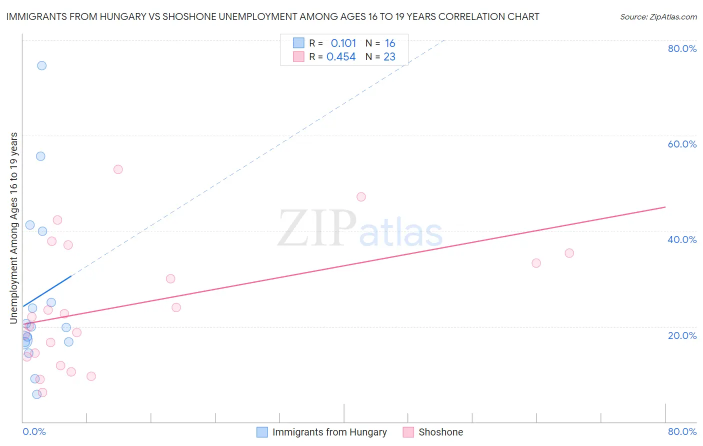 Immigrants from Hungary vs Shoshone Unemployment Among Ages 16 to 19 years