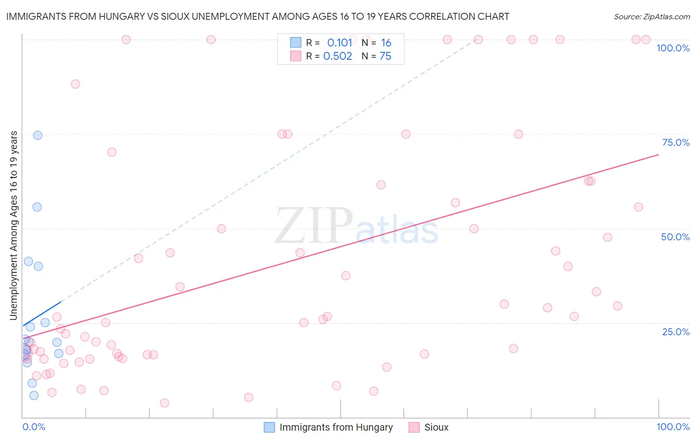 Immigrants from Hungary vs Sioux Unemployment Among Ages 16 to 19 years