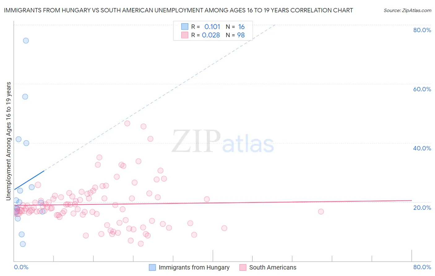 Immigrants from Hungary vs South American Unemployment Among Ages 16 to 19 years