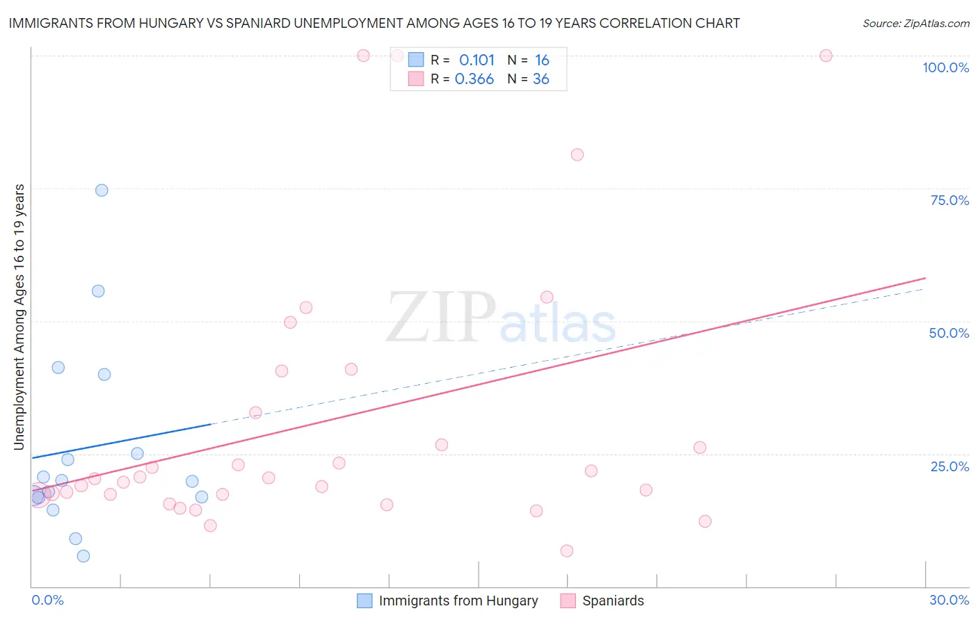 Immigrants from Hungary vs Spaniard Unemployment Among Ages 16 to 19 years