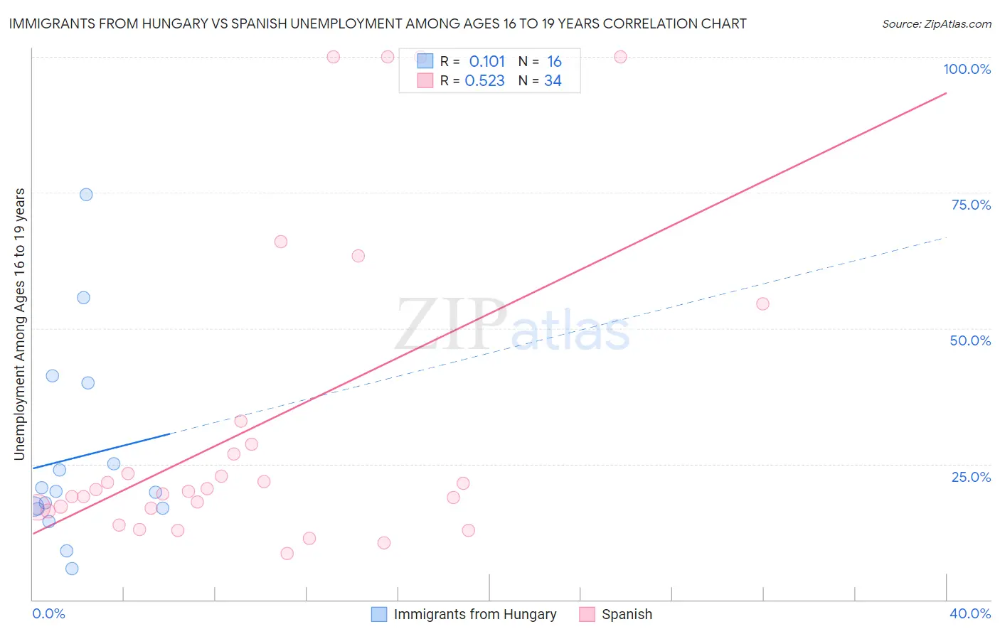 Immigrants from Hungary vs Spanish Unemployment Among Ages 16 to 19 years