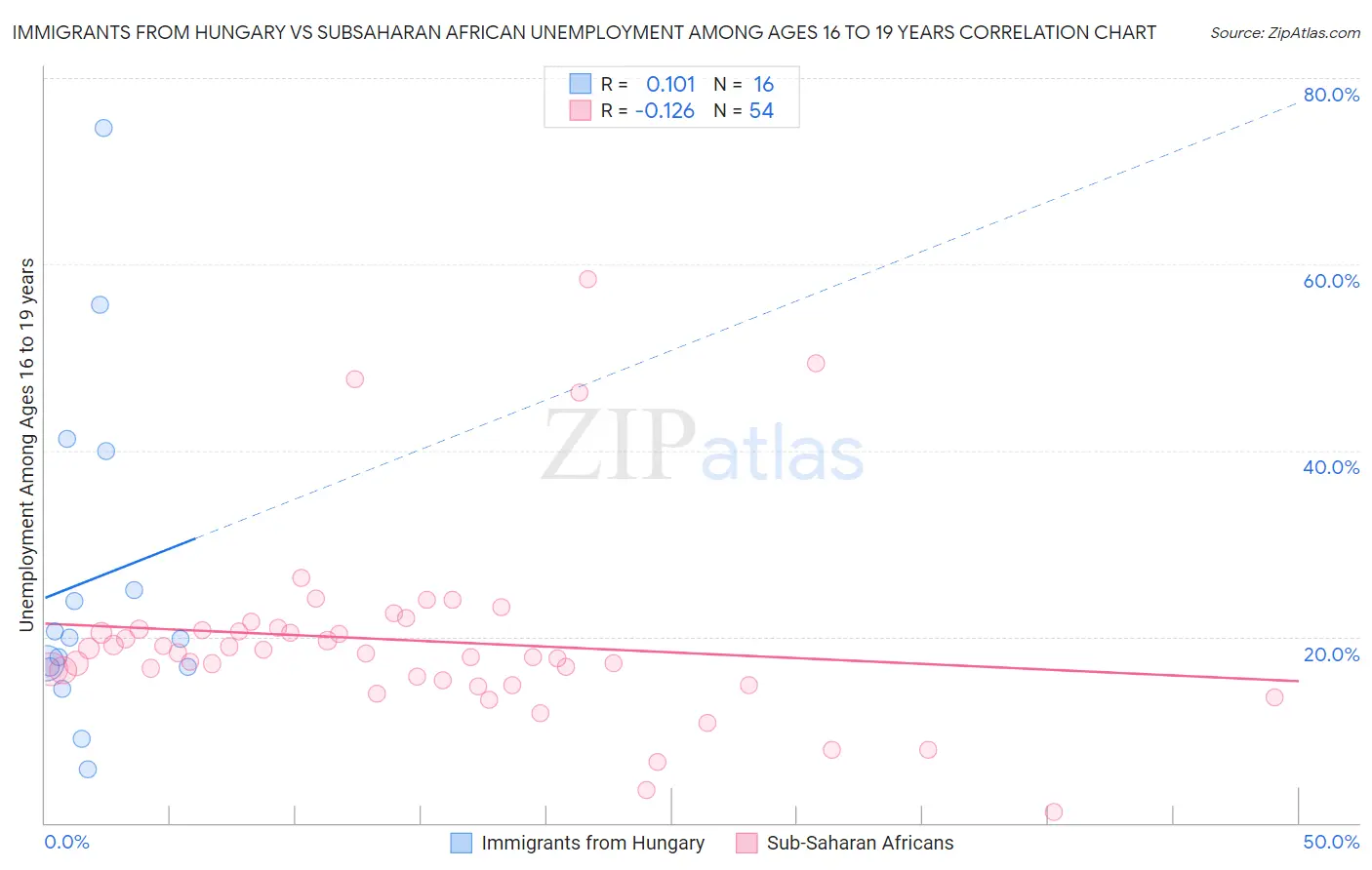 Immigrants from Hungary vs Subsaharan African Unemployment Among Ages 16 to 19 years