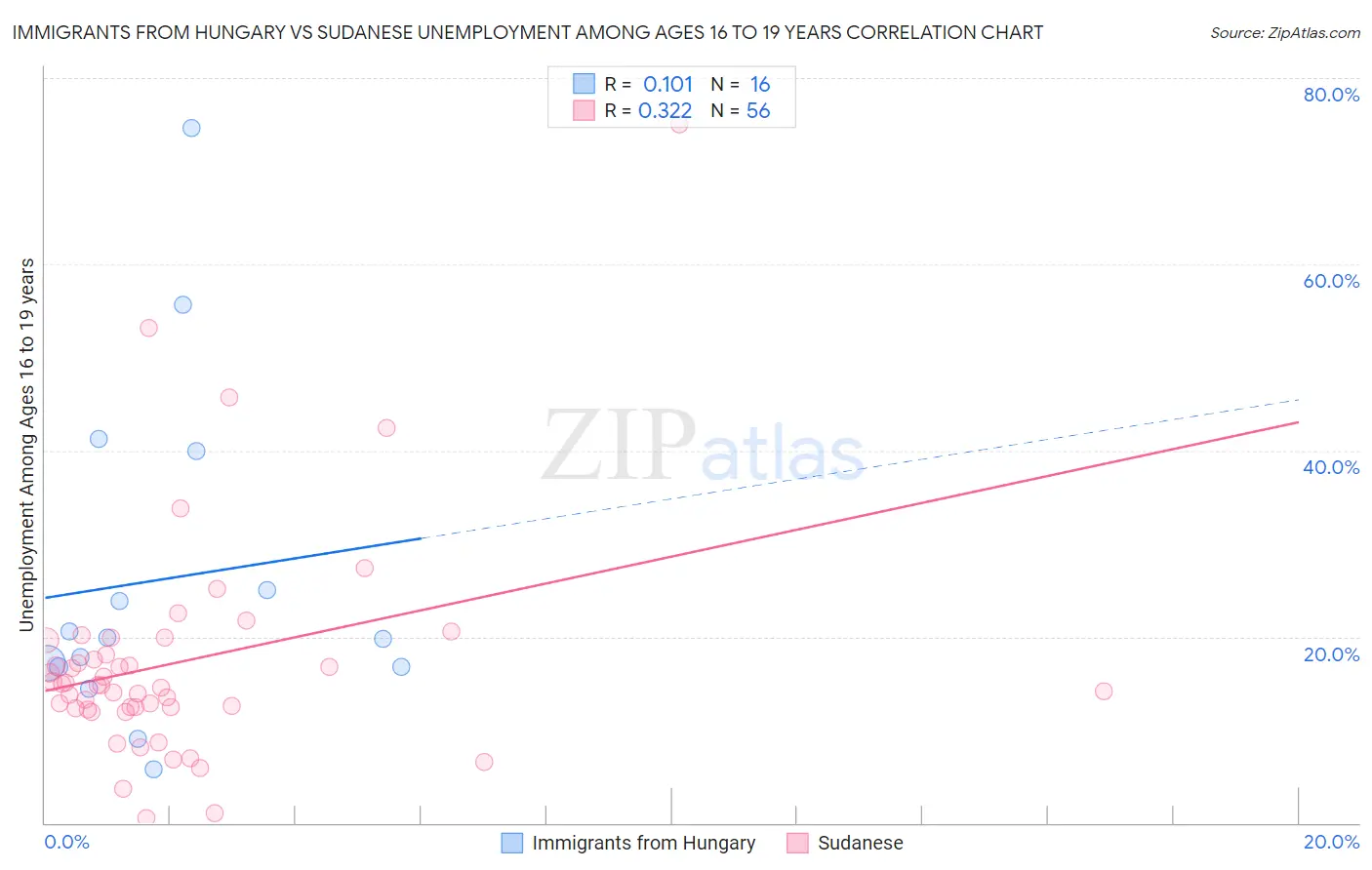 Immigrants from Hungary vs Sudanese Unemployment Among Ages 16 to 19 years