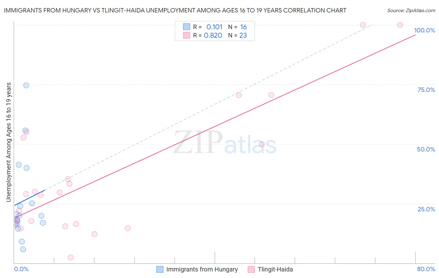 Immigrants from Hungary vs Tlingit-Haida Unemployment Among Ages 16 to 19 years