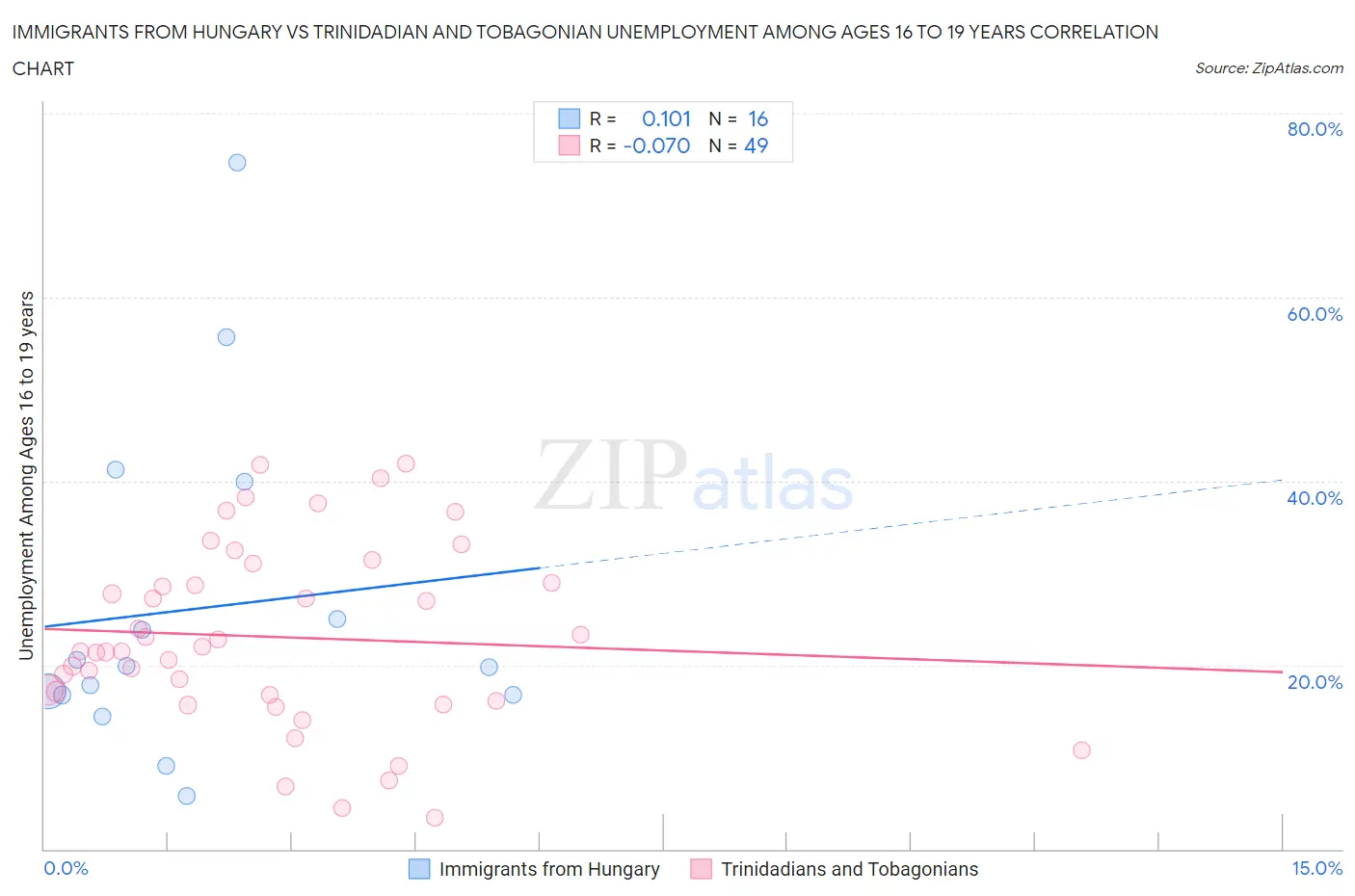 Immigrants from Hungary vs Trinidadian and Tobagonian Unemployment Among Ages 16 to 19 years