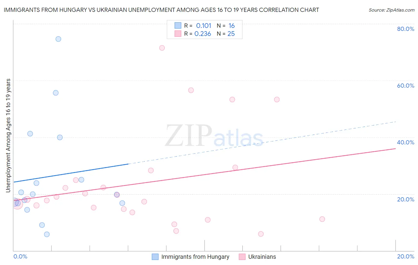 Immigrants from Hungary vs Ukrainian Unemployment Among Ages 16 to 19 years