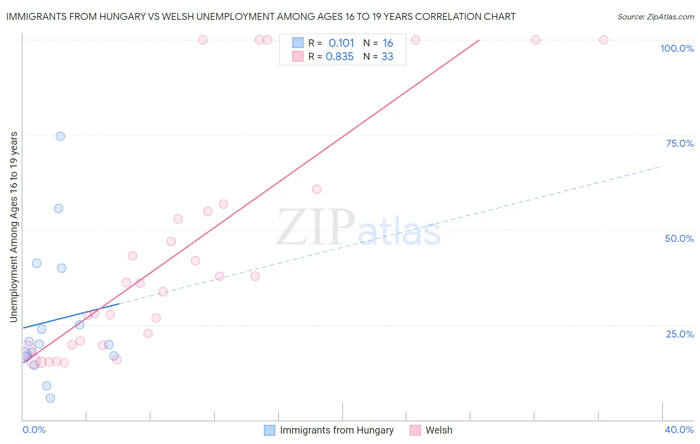 Immigrants from Hungary vs Welsh Unemployment Among Ages 16 to 19 years