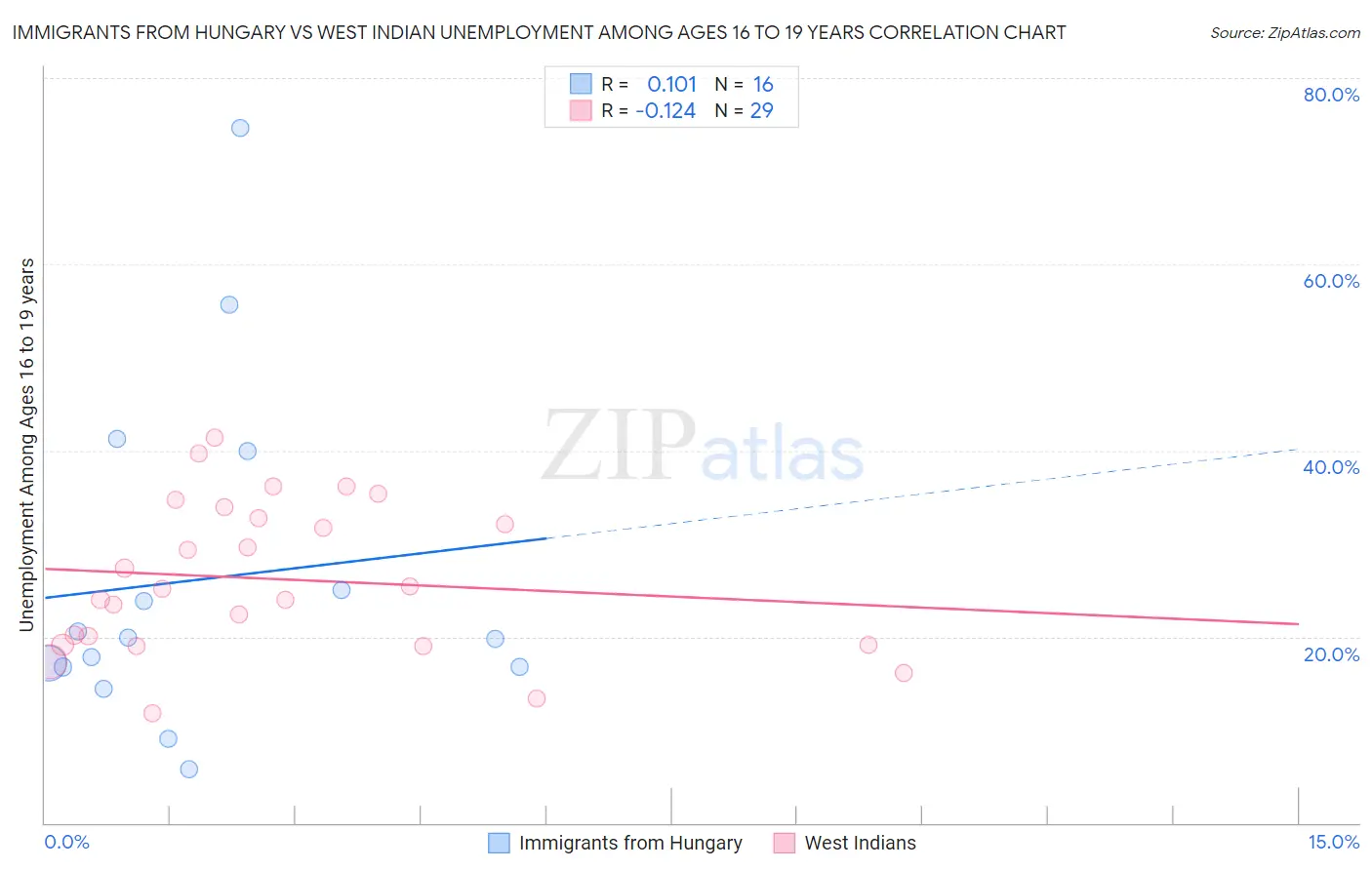 Immigrants from Hungary vs West Indian Unemployment Among Ages 16 to 19 years