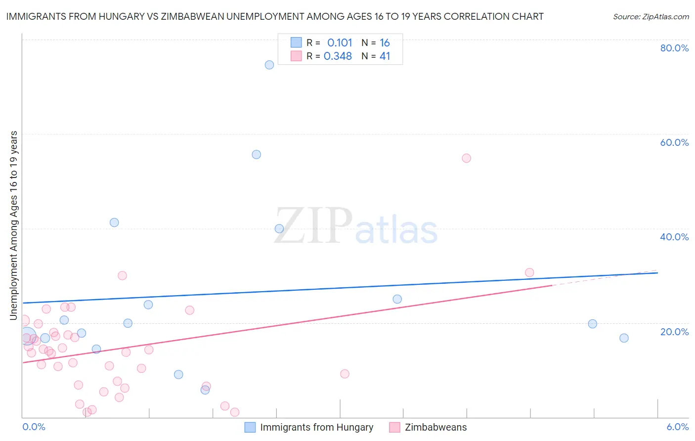 Immigrants from Hungary vs Zimbabwean Unemployment Among Ages 16 to 19 years