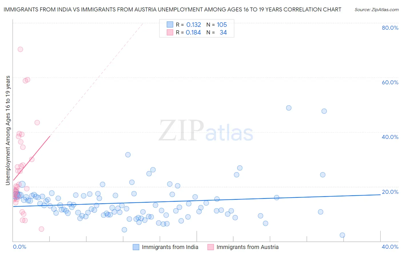 Immigrants from India vs Immigrants from Austria Unemployment Among Ages 16 to 19 years