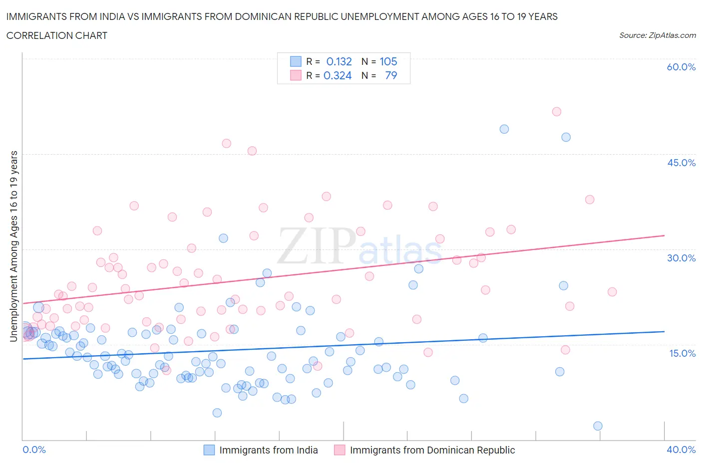 Immigrants from India vs Immigrants from Dominican Republic Unemployment Among Ages 16 to 19 years