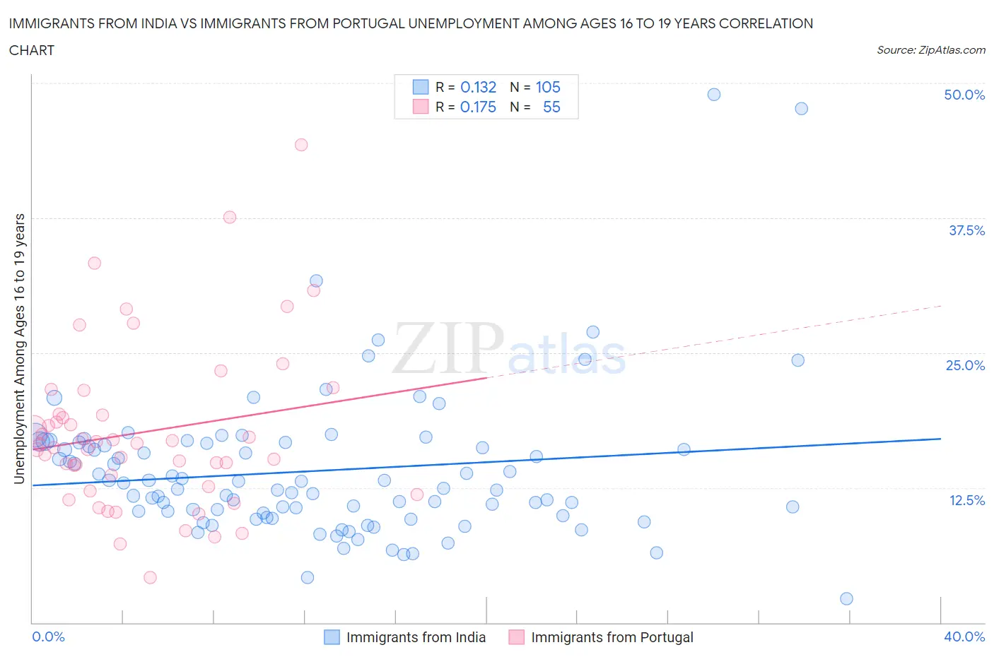 Immigrants from India vs Immigrants from Portugal Unemployment Among Ages 16 to 19 years